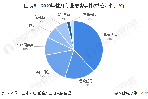 图表6：2020年健身行业融资事件(单位：件，%)