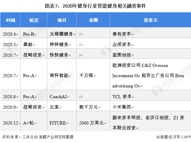 图表7：2020年健身行业智能健身相关融资事件