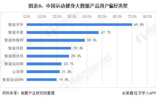图表8：中国运动健身大数据产品用户偏好类型